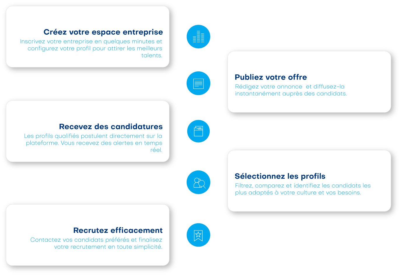 processus simplifié étapes